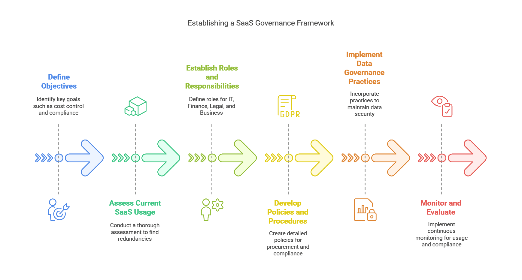 Steps to Establish a SaaS Governance Framework_Policy - visual selection.png